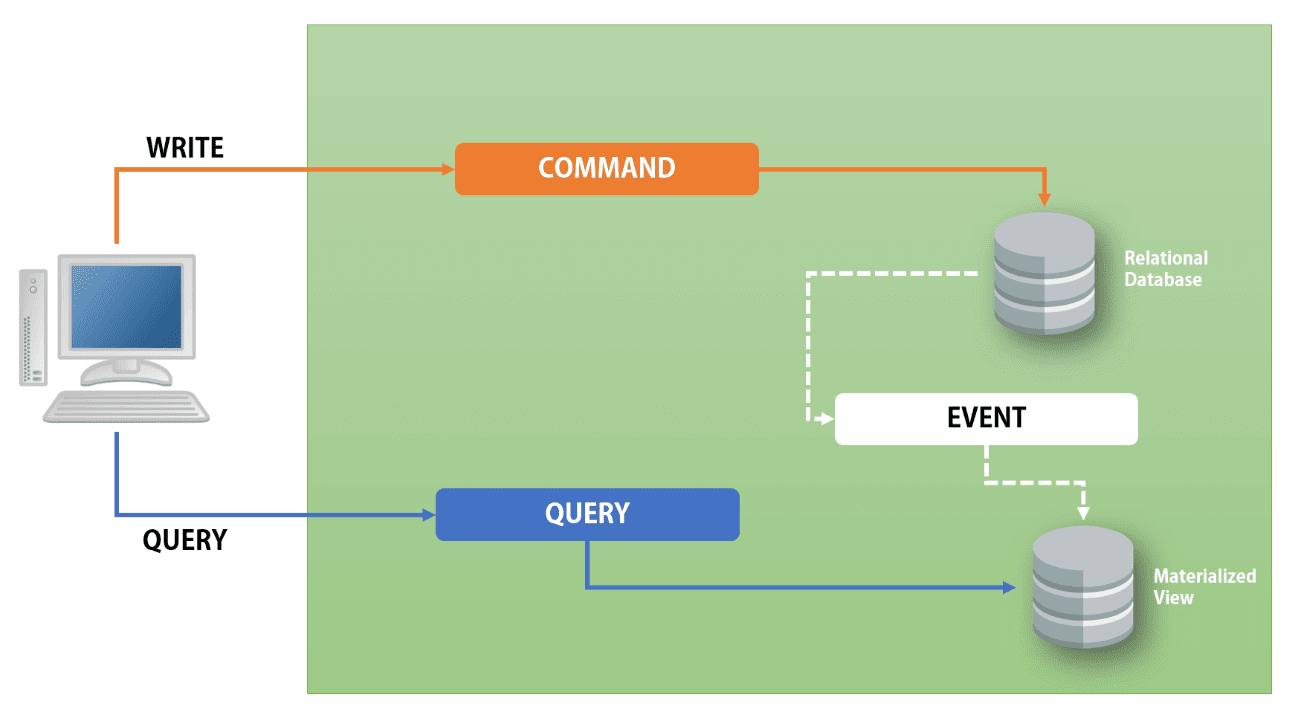 Brief Introduction on Command Query Responsibility Segregation (CQRS