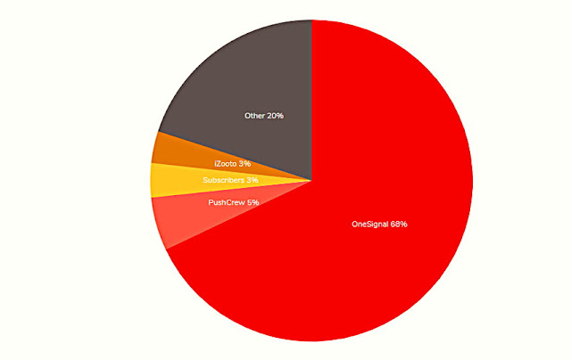 Anlık Bildirimler teknolojilerini kullanan web siteleri için istatistikler