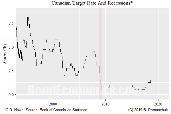 Chart: Canadian Policy Rate and Recessions