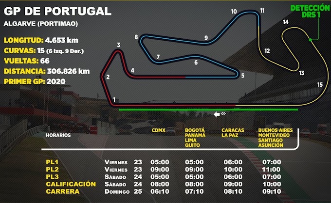 Horarios para Latinoamérica del GP de Portugal F1