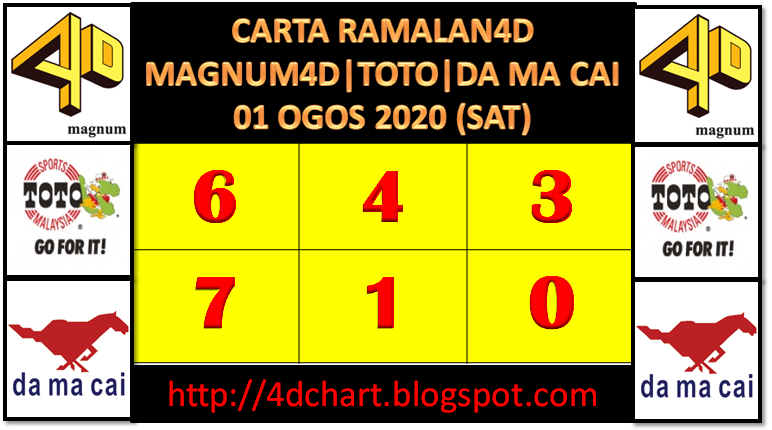 Prediction 4d For Draw Saturday Ogos 01 2020 Prediction 4d For Draw Saturday Ogos 01 2020