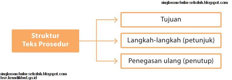 Bab I Menyusun Prosedur Bahasa Indonesia Kelas 11 Sma Ma Smk