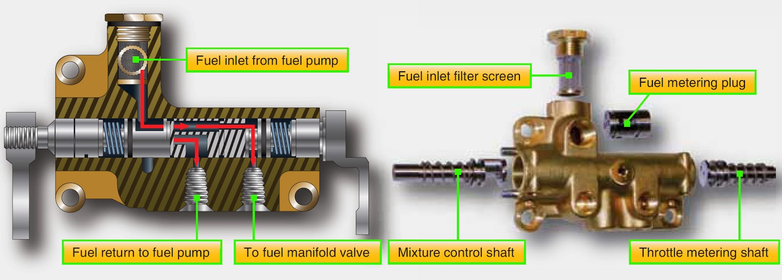 Aircraft Systems Reciprocating Engine Fuel Injection Systems