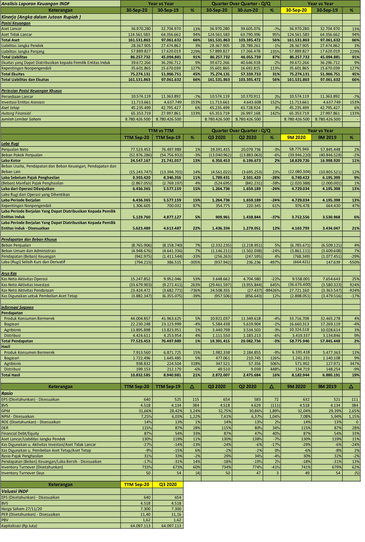 Idx Investor Indf Q3 2020 Pt Indofood Sukses Makmur Tbk Analisis Laporan Keuangan