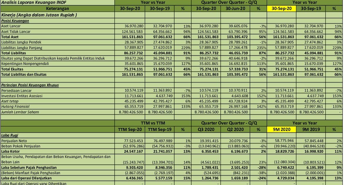 IDX Investor INDF  Q3 2020  PT Indofood Sukses Makmur Tbk