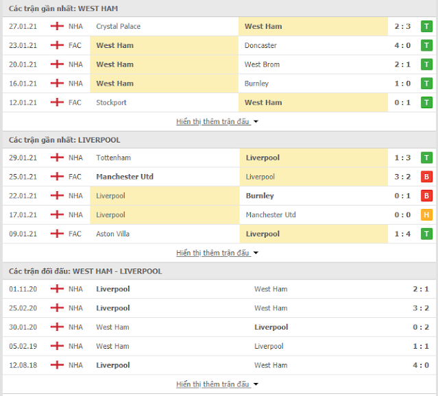 Kèo Bóng Đá  West Ham vs Liverpool, 23h30 ngày 31/1 Thong-ke-WestHam-Liverpool-31-1