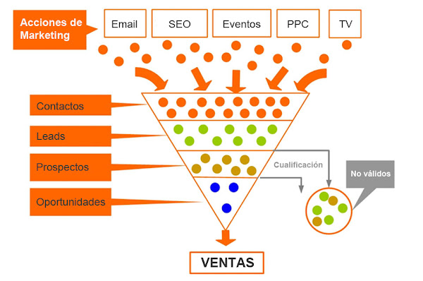 embudo de ventas