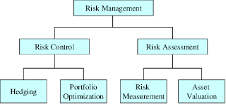 Risk Measurement Techniques تقنيات قياس المخاطر