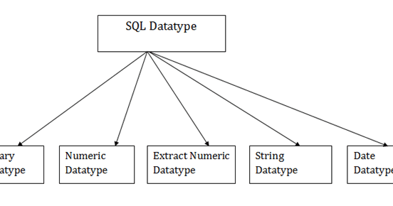 DBMS SQL Introduction : SQL, Rules, Characterstics, Advantages, Data ...