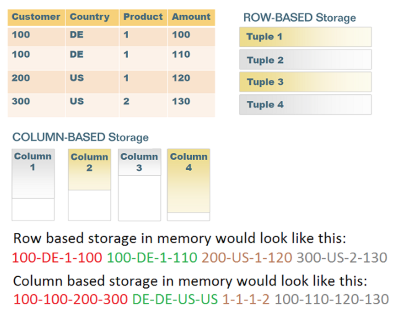 techBI Columnar DBMS principle, advantages and scope