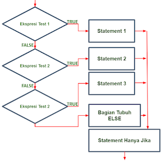 Flowchart IF-ELSE-IF Ladder pada Java Flowchart IF-ELSE-IF Ladder pada Java
