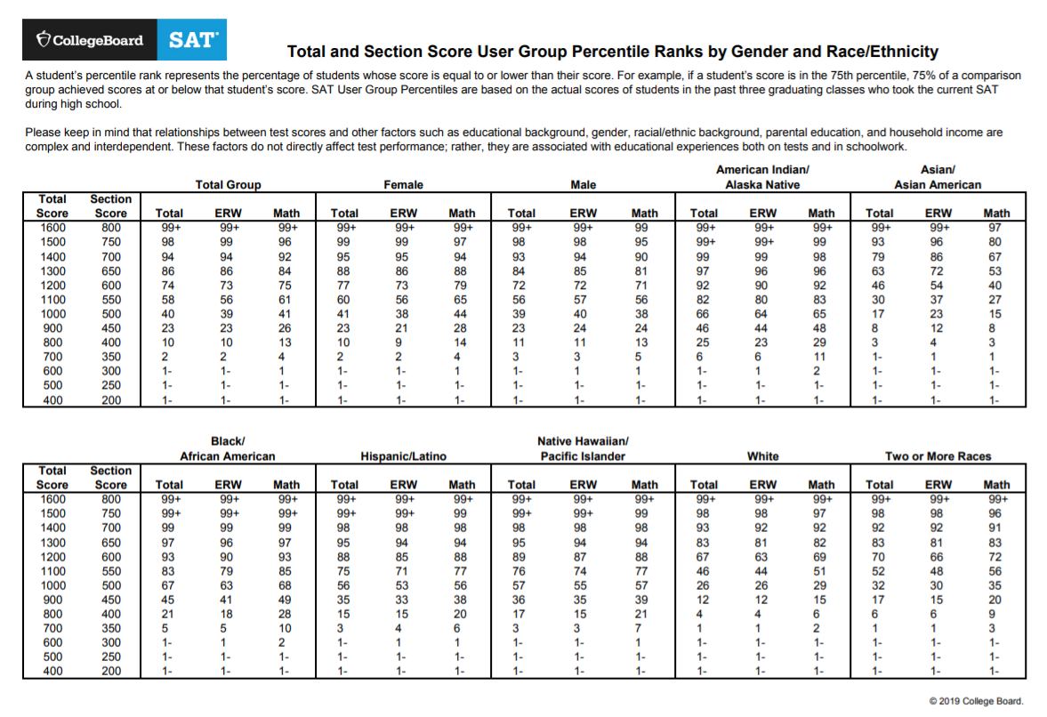 CampusQuest SAT Percentiles By Race