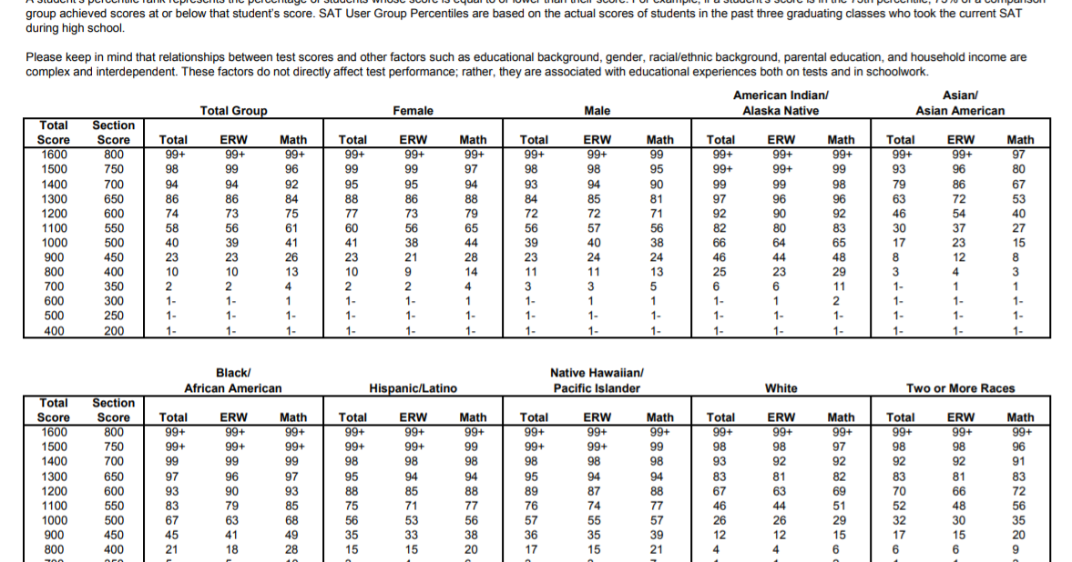 CampusQuest SAT Percentiles By Race