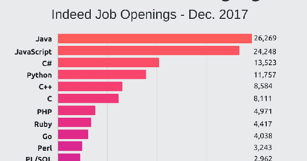Programming Languages To Watch In 2018 | Savvy Developer
