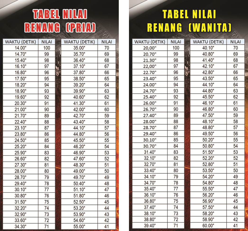 Terbaru Penilaian Tes Kesemaptaan Tni Dan Polri
