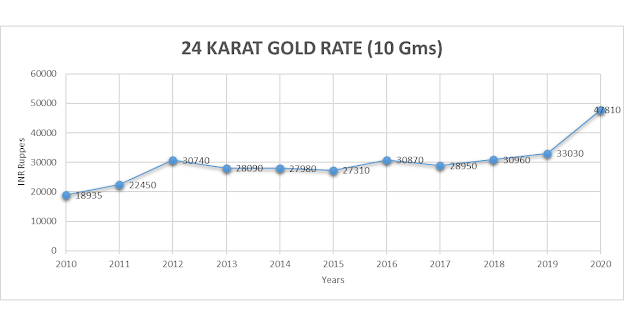 SOVEREIGN GOLD BOND – SCHEME 2020