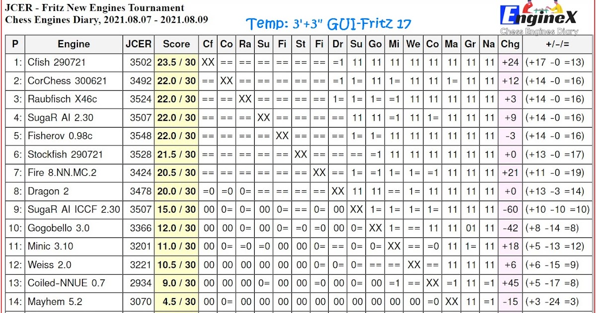 JCER - Android Chess Engines Tournament, 2021.08.25