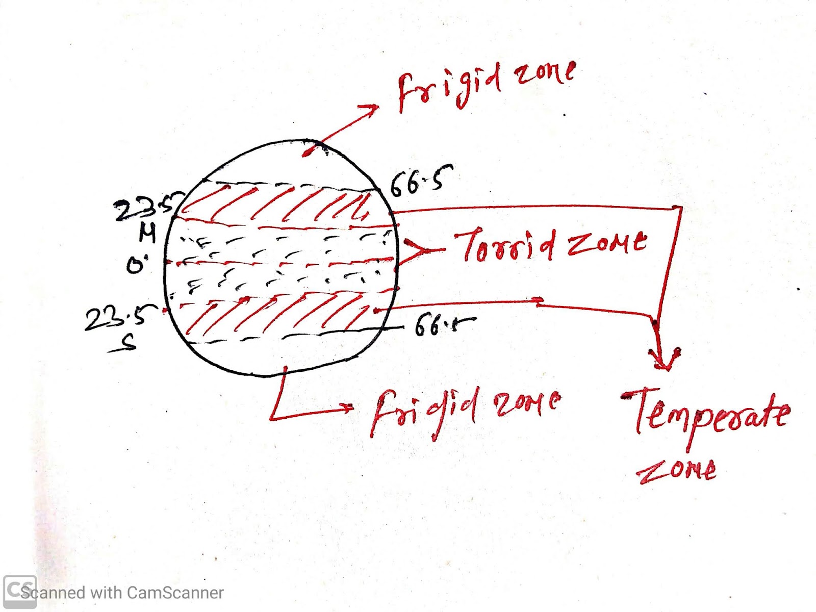 What are the three heat zones of the Earth? NCERT Geography class 6