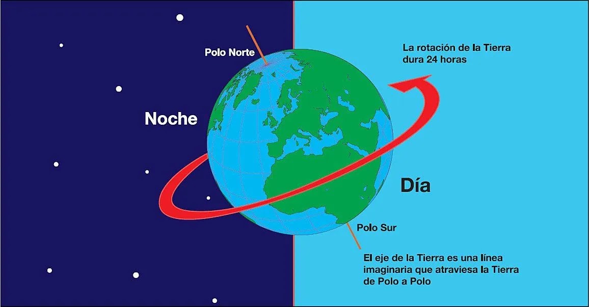 la rotacion de la tierra dura 24 horas