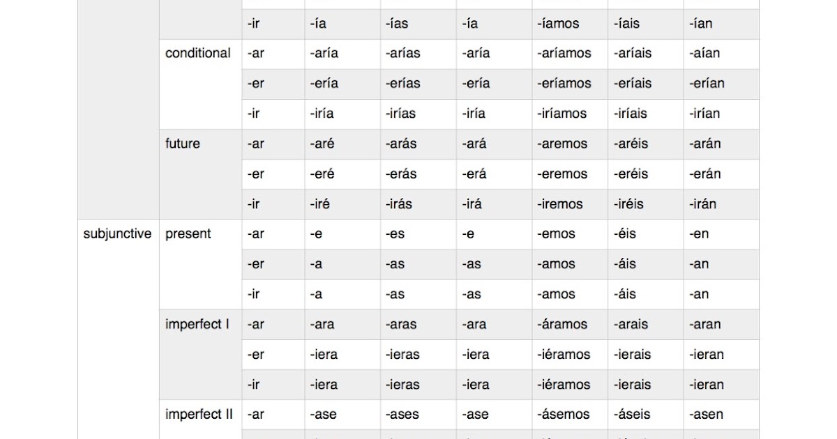 一个文盲的笔记 Spanish conjugations chart of regular verbs