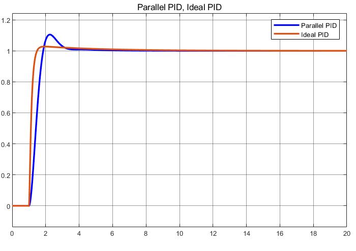 PID Controller in MATLAB/Simulink using Transfer Function approach ...