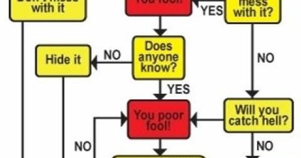 .: Problem Solving Flowchart