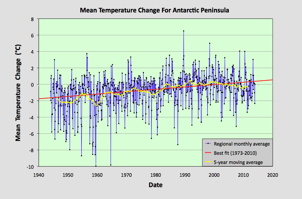 Climate Science Investigations 30. Temperature trends in Antarctica