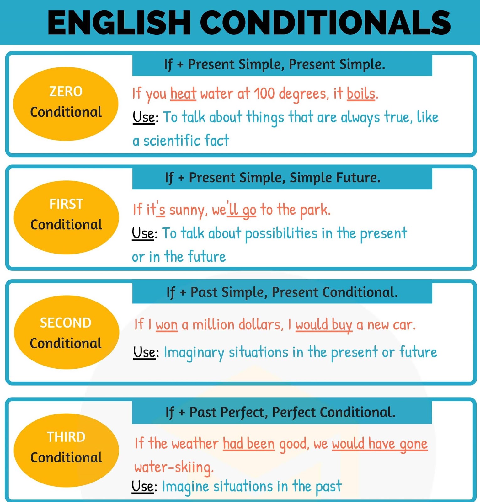 Conditionals в английском языке таблица Conditionals в английском таблица Telegraph