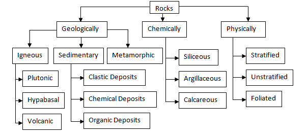 Stone Types Of Stone Their Uses
