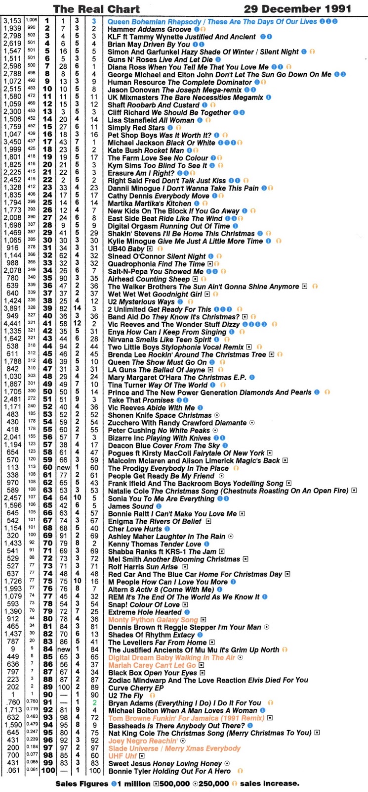 Charts 1991