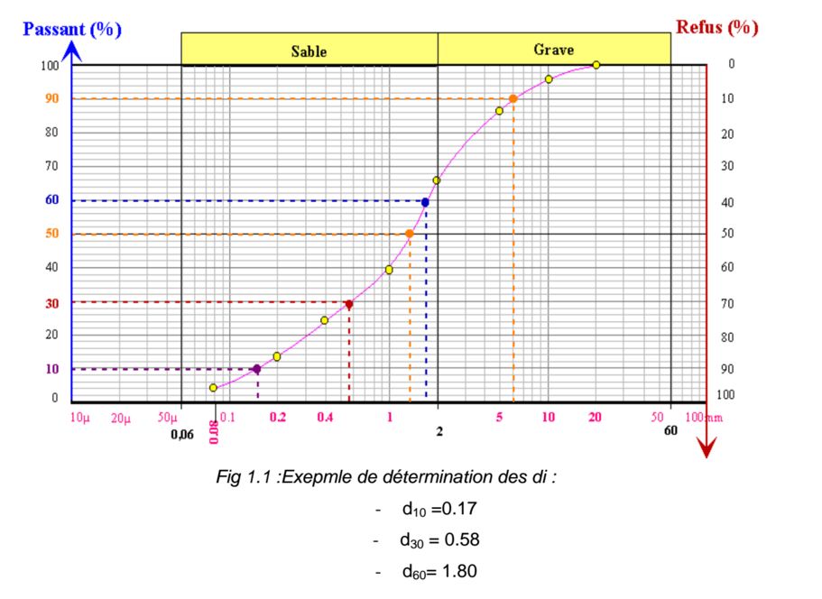 Les Sols : Structure. Identification et classification