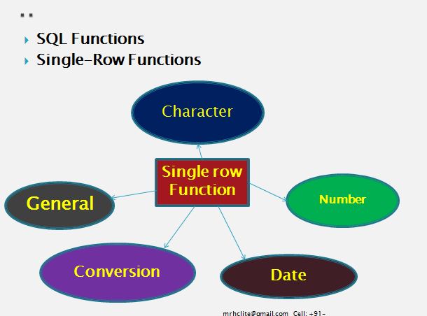 Oracle(SQL PL/SQL) Unix Projects: 5:SQL Functions