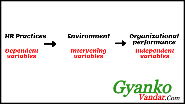 variables in research | types of variables | independent variables | dependent variables | moderating variables | intervening variables