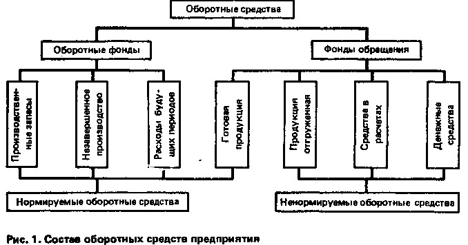 Структура оборотных средств предприятия схема.