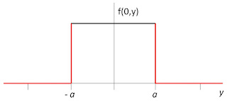 A plot of the filtered back projection of the top-hat function, which is part of an analytical example of filtered back projection.