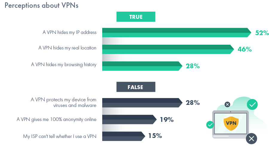 35 Percent of US Adults Use a VPN but Only One out of Three Know What ...