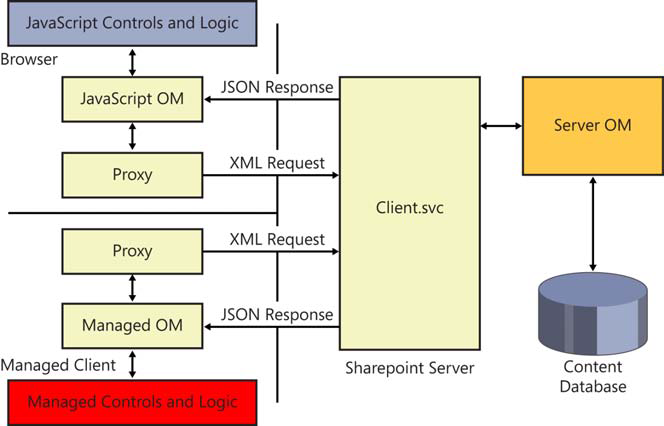 SharePoint 12,14,15.16: Complete basic details about SharePoint Client ...