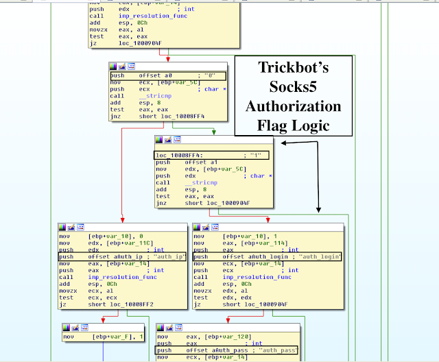 Let's Learn Trickbot Socks5 Backconnect Module In Detail LaptrinhX