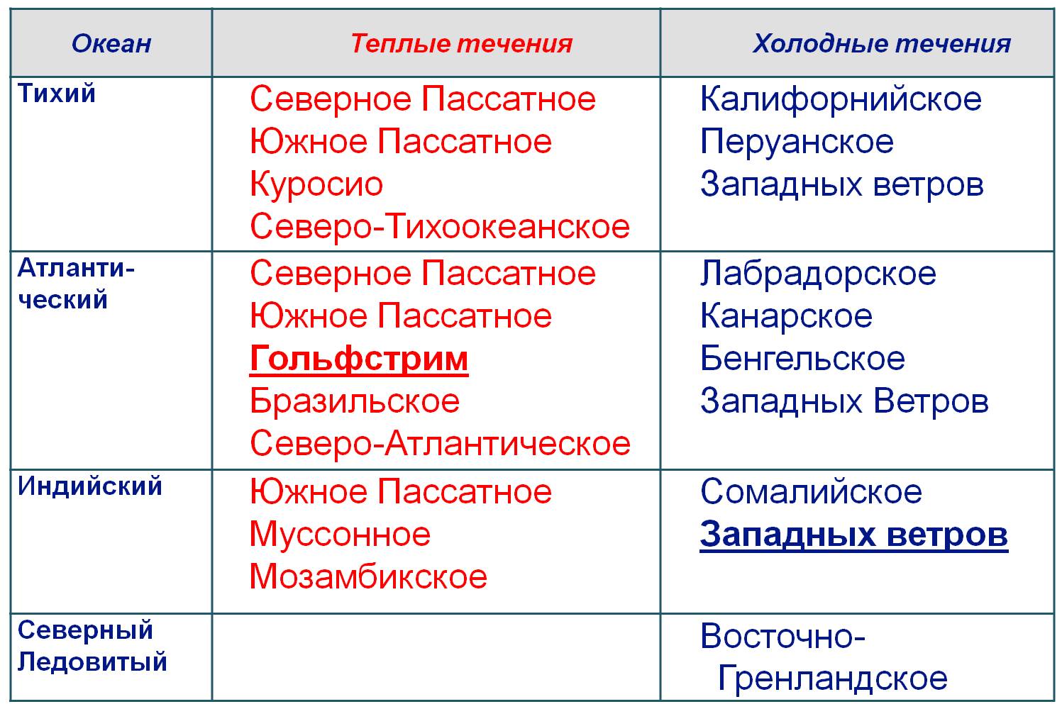 тёплые течения мирового океана на карте. холодное течение западных ветров на карте. какие течения являются теплыми ответ. теплые и холодные течения мирового океана. теплые и холодные течения мирового океана таблица.