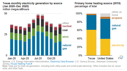 Texas use of natural gas for electricity and heathing