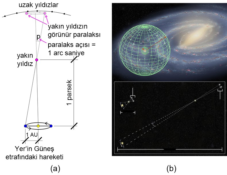 Prof. Dr. Bilsen Beşergil Stellar Paralaks (stellar parallax)