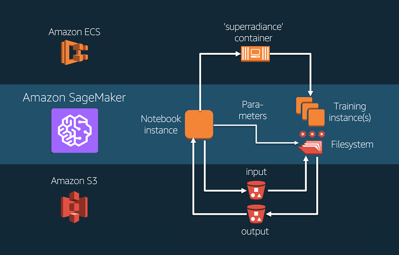 AWS: SageMaker Service