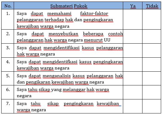 Berikut ini yang tidak termasuk kedalam faktor-faktor pelanggaran terhadap hak dan kewajiban sebagai