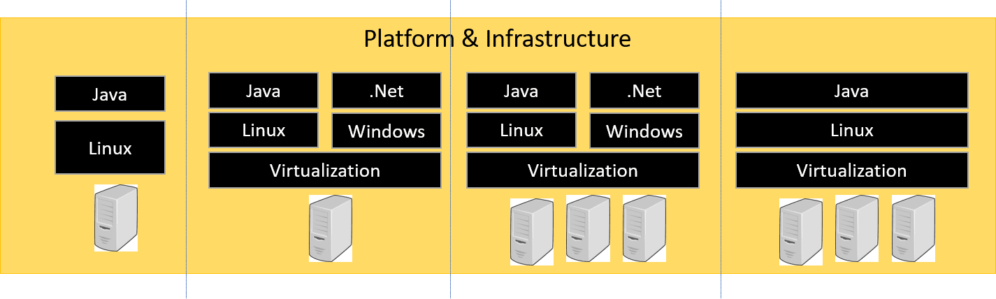 Infrastructure: Virtualization Comparison