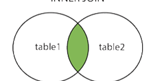 Different Types of JOINS in SQL with Example