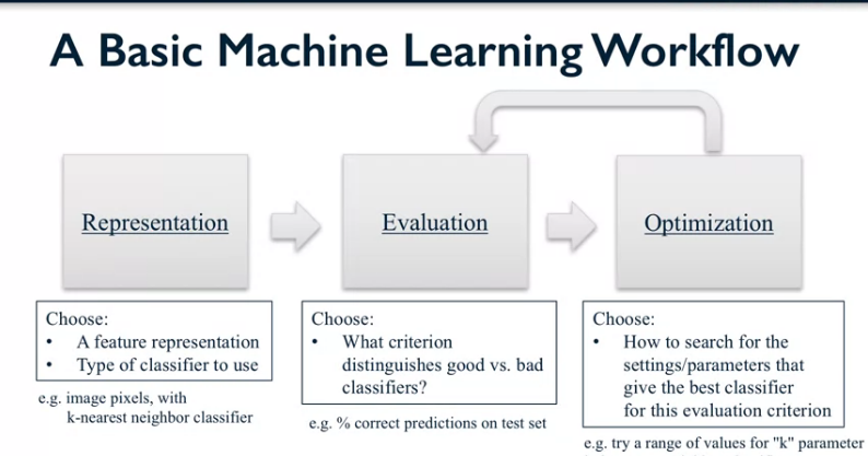 Machine Learning Workflow