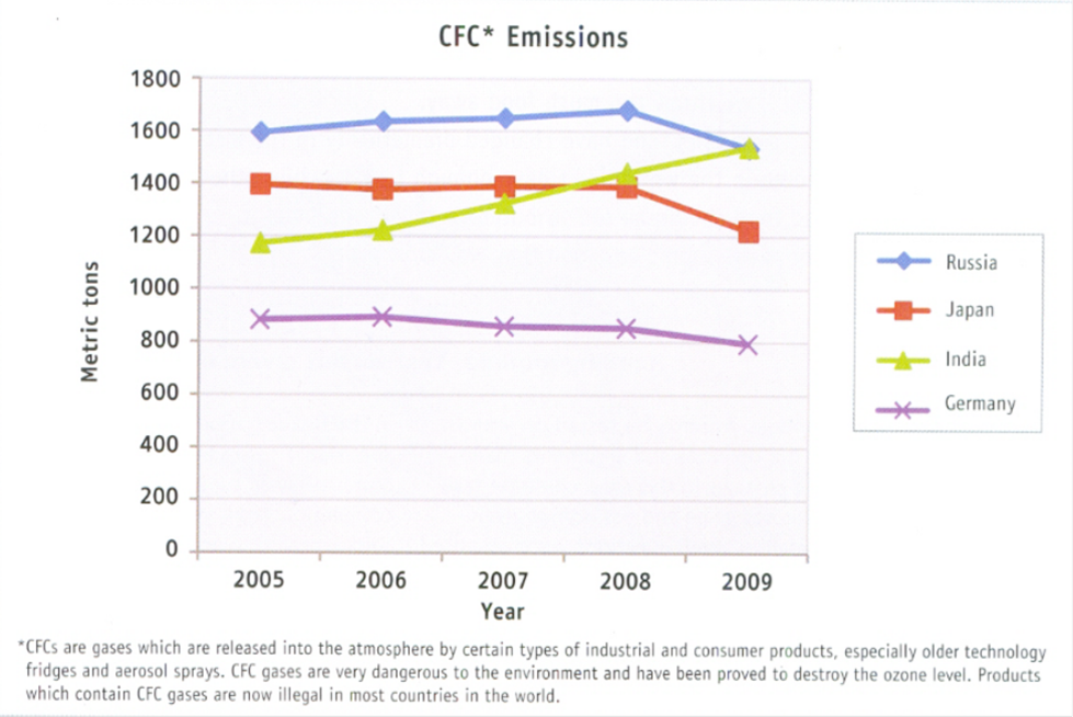 Cfc use essay 06 picture