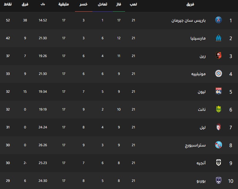 ترتيب فرق الدوري الفرنسي اليوم جدول ترتيب فرق الدوري الفرنسي اليوم بتاريخ 27-1-2020