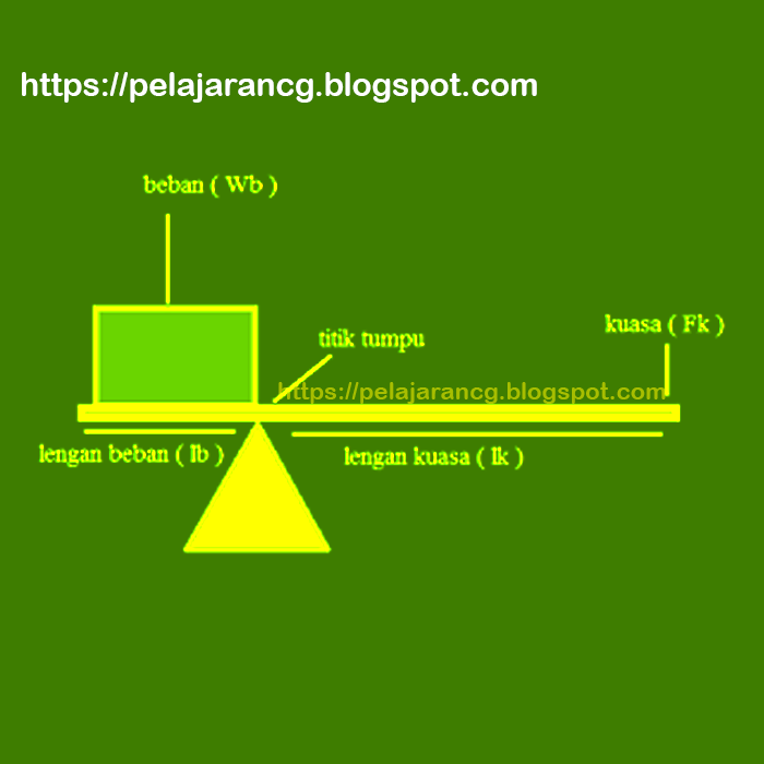 Pelajaran Ipa Materi Soal Pesawat Sederhana Kelas 8 Sekolah Menengah Kurikulum Pelajaran