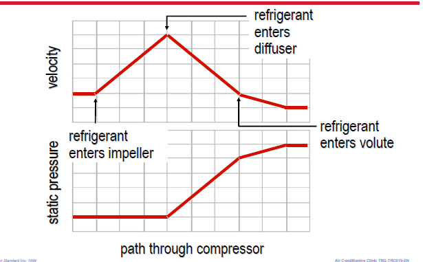 Centrifugal Compressor Energy Conversion